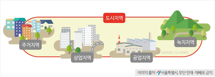 µµ½ÃÁö¿ª ¿¹½Ã ±×¸², ´ë»ç°¡ ¾Æ´Ñ ¼³¸í, µµ½ÃÁö¿ª, ÁÖ°ÅÁö¿ª, »ó¾÷Áö¿ª, °ø¾÷Áö¿ª, ³ìÁöÁö¿ª